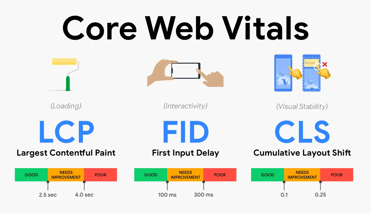 Three Specific Metrics of Core Web Vitals